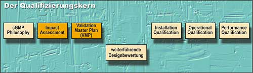 Weiterführende Designbewertung